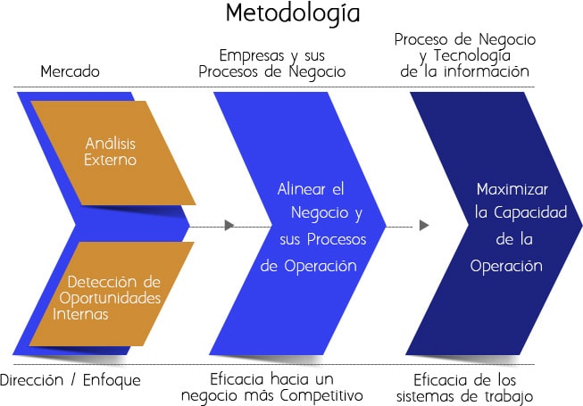 GCX Consulting: Metodología